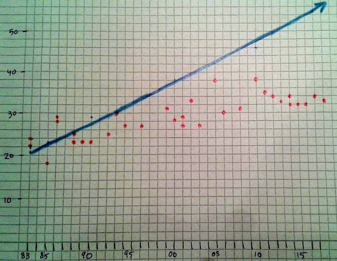 Ett diagram över korrelationen mellan Tom Cruises ålder och hans motskådespelerskor.