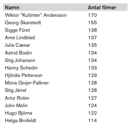 Statistik över skådespelarna med mest roller mellan 1905-2017.