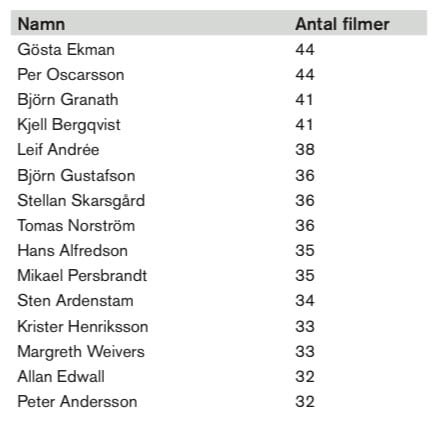 Statistik över vilka skådespelare som har medverkat i flest filmer mellan 1967-2017.