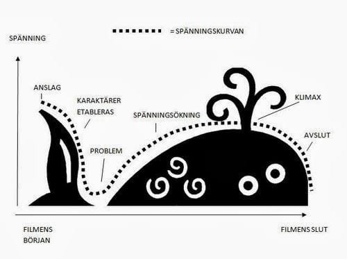 dramaturgiska valen