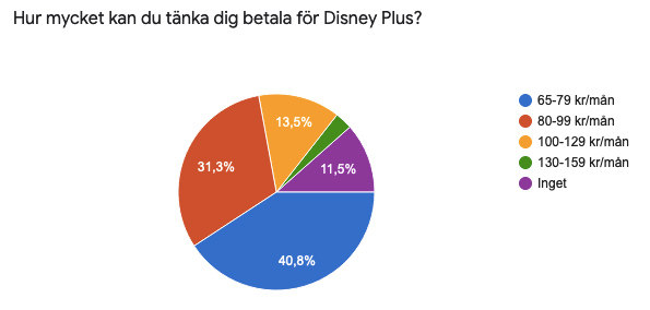 Betala för Disney +