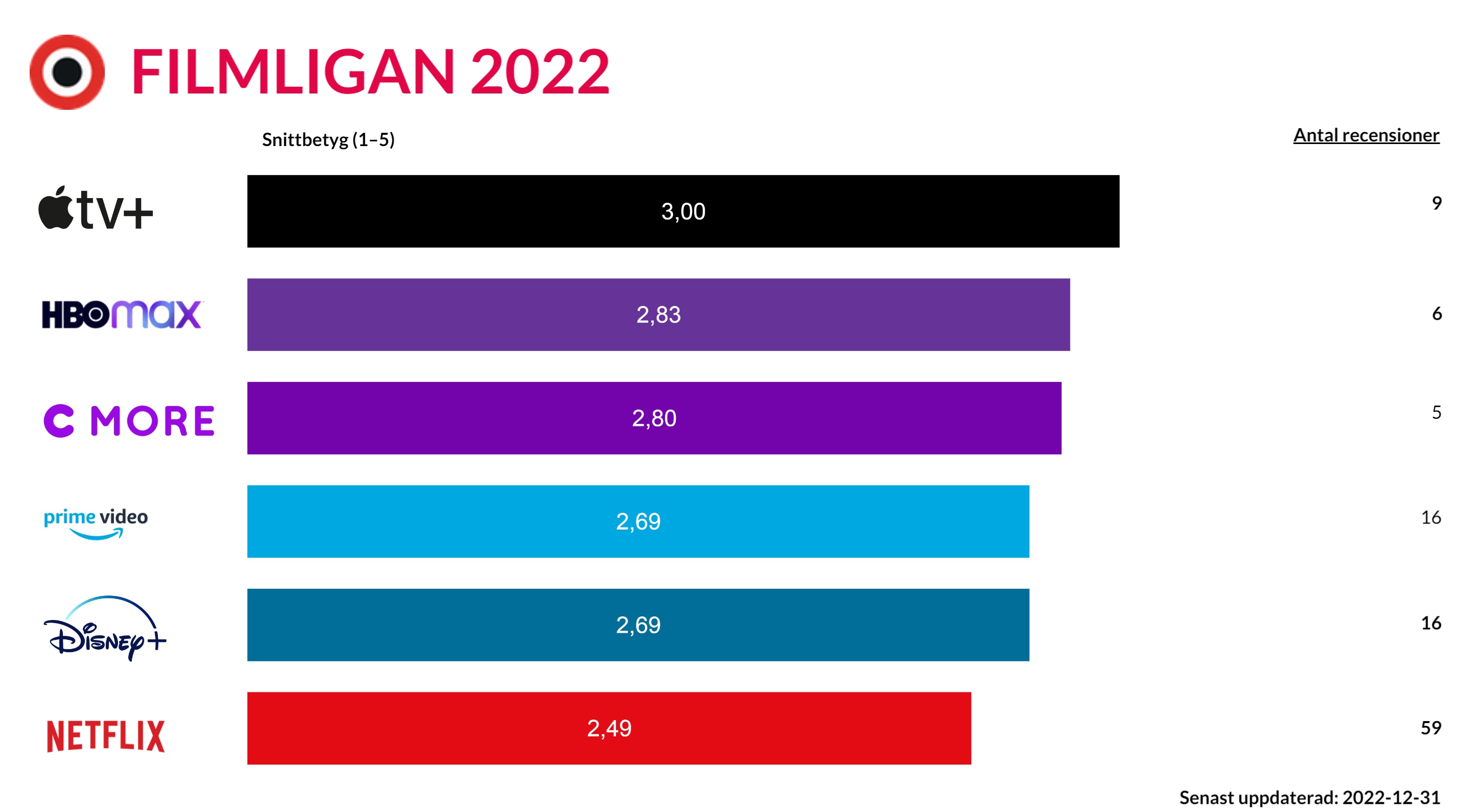 Filmligan 20221231