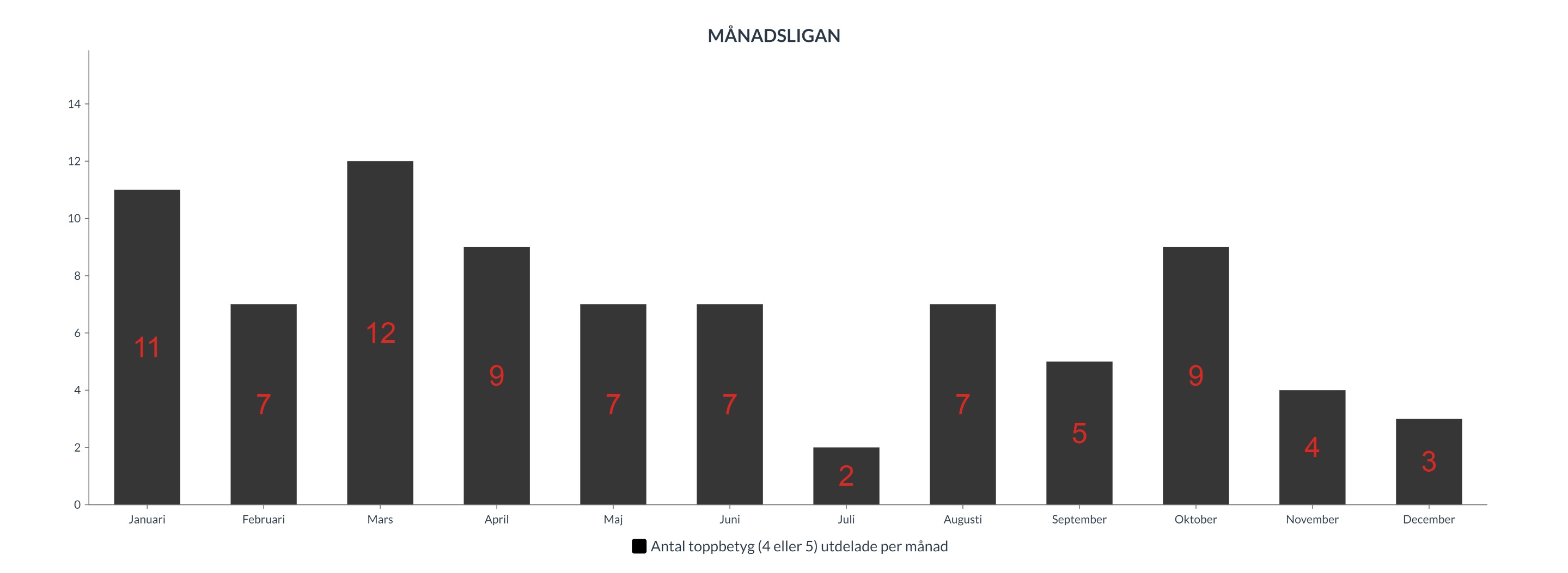 Streamingligan 2022 – Månadsligan 2022