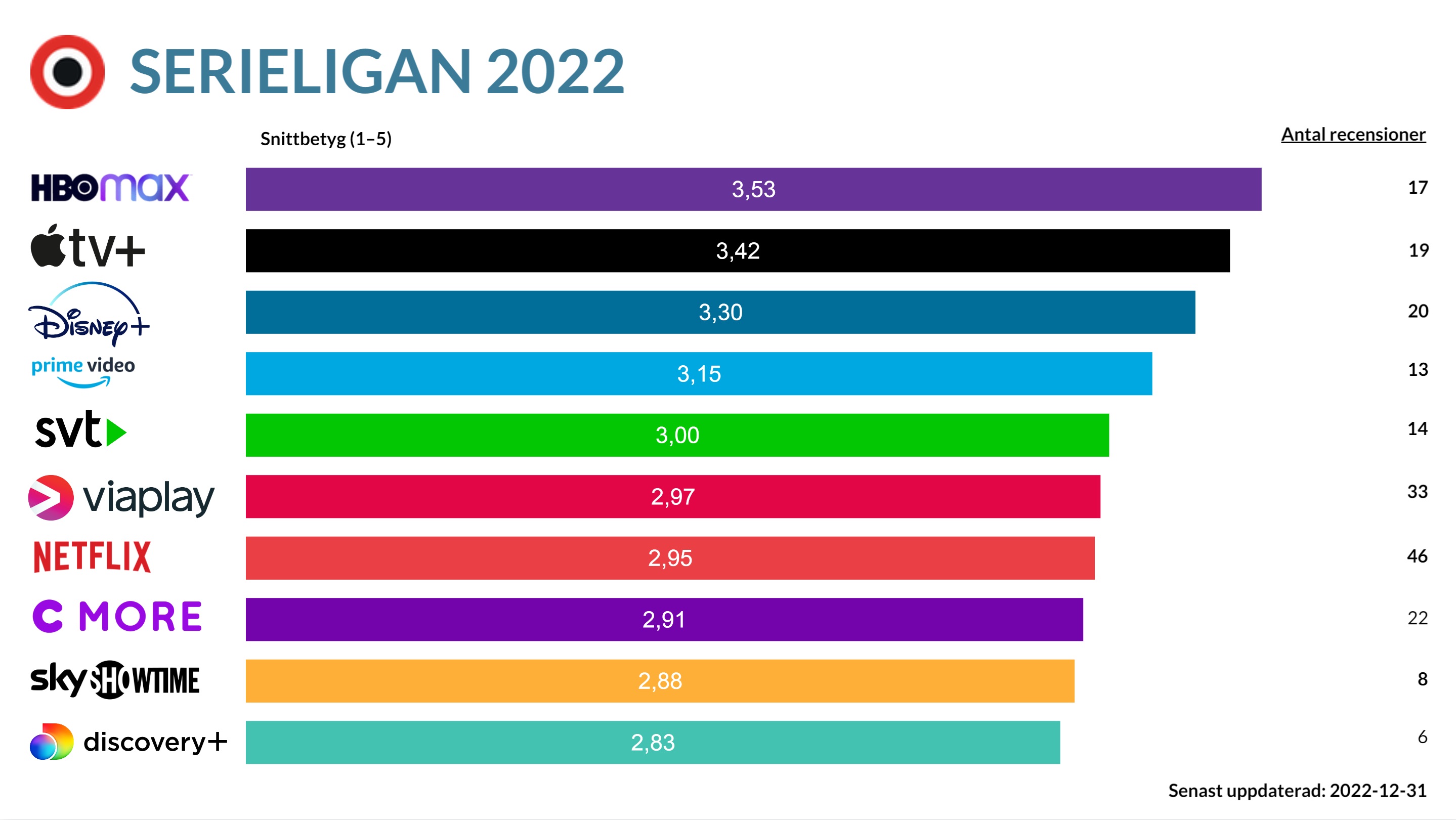 Serieligan 2022 – hitta den bästa streamingtjänsten