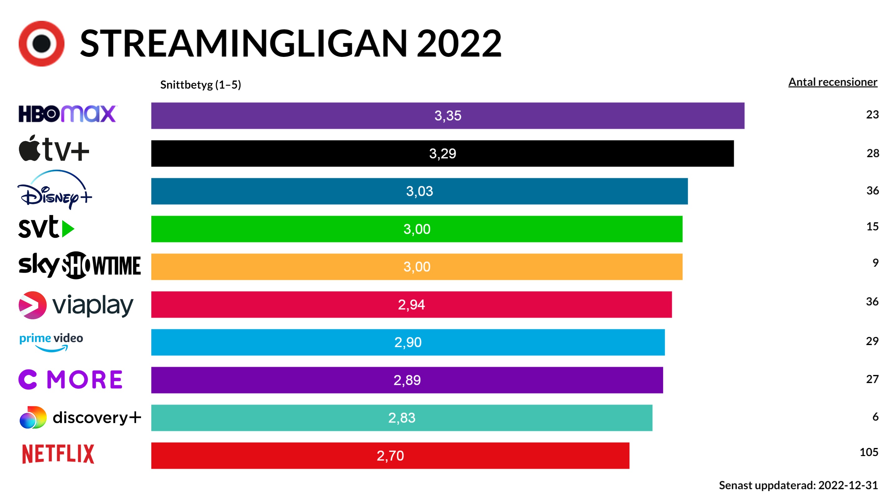 Streamingligan 2022 – hitta den bästa streamingtjänsten