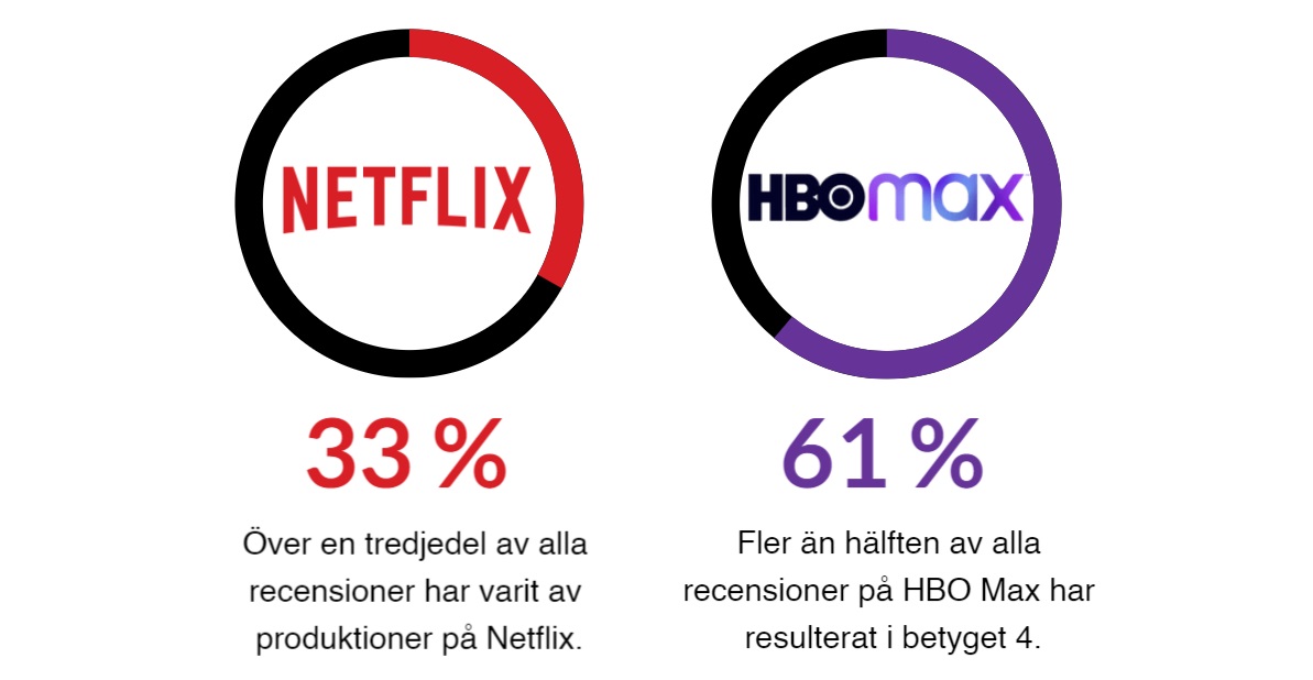 Streamingligan 2022 – hitta den bästa streamingtjänsten