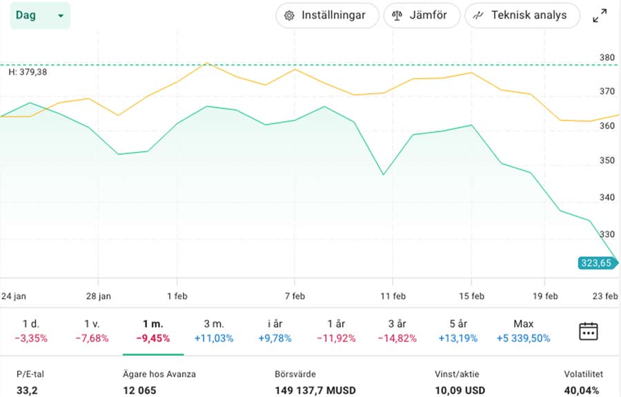 Netflix aktie sjunker